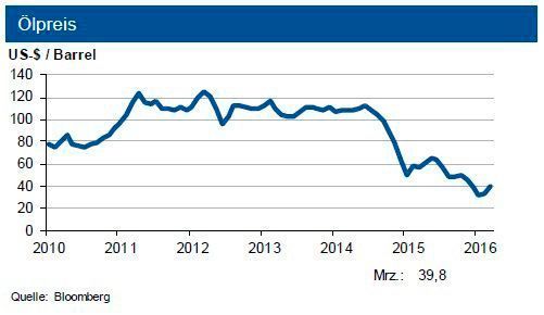 Tendenz: Rohölpreis Bewegung um 40 US-$ je Barrel Brent; der Grenzübergangspreis für Erdgas tendiert im zweiten Quartal 2016 seitwärts. (Quelle: siehe Grafik)