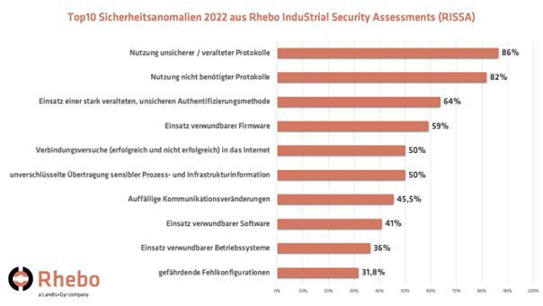 Top 10 der Sicherheitsanomalien, die 2022 bei Rhebo Industrial Security Assessments identifiziert wurden. Die Werte zeigen an, in wie vielen Analysen die jeweilige Anomalie gefunden wurde.