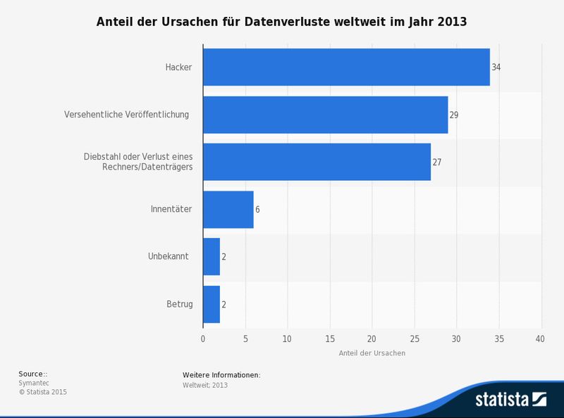 Die vorliegende Statistik zeigt die häufigsten Ursachen für Datenlecks in Unternehmen laut einer Umfrage im Jahr 2013. In den meisten Fällen waren Hacker für die Datenverluste verantwortlich. (Bild: Symantec, Statista)