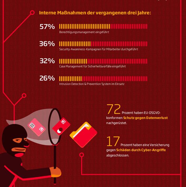 Mehr als 40 Prozent der Unternehmen haben kein zentrales Berechtigungsmanagement eingeführt, um die Zugangs- und Zugriffskontrolle zu verbessern. (Sopra Steria Consulting)