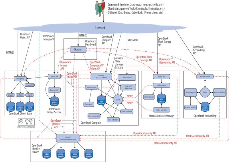 Storage sieht auch aus Sicht der OpenStack-Architektur ungeheuer kompliziert ist. (Openstack.org)