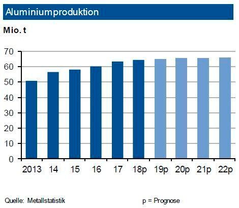 Die weltweite Primäraluminiumproduktion liegt bis Ende April 2019 nur knapp auf dem Vorjahresniveau. Wir prognostizieren für das Gesamtjahr 2019 eine leicht höhere Erzeugung von rund 64,8 Mio. t sowie weitere 11 Mio. t Recyclingaluminium. China hat seine Produktionsdelle vom Januar 2019 infolge von Abschaltungen um das chinesische Neujahrsfest schon überkompensiert. Im übrigen Asien erfolgte ein Anstieg (+1 %). In Europa insgesamt war eine geringere Produktion zu beobachten. In Nordamerika stabilisierte sich die Erzeugung nach Jahren stark rückläufiger Erzeugung, während sie in Lateinamerika nochmals um über ein Fünftel geringer ausfiel. Die Aussichten in den führenden Abnehmerbereichen sind weiterhin positiv: Der Trend zum Leichtbau nicht nur in der Automobilindustrie sichert einen Absatzanstieg.  (siehe Grafik)