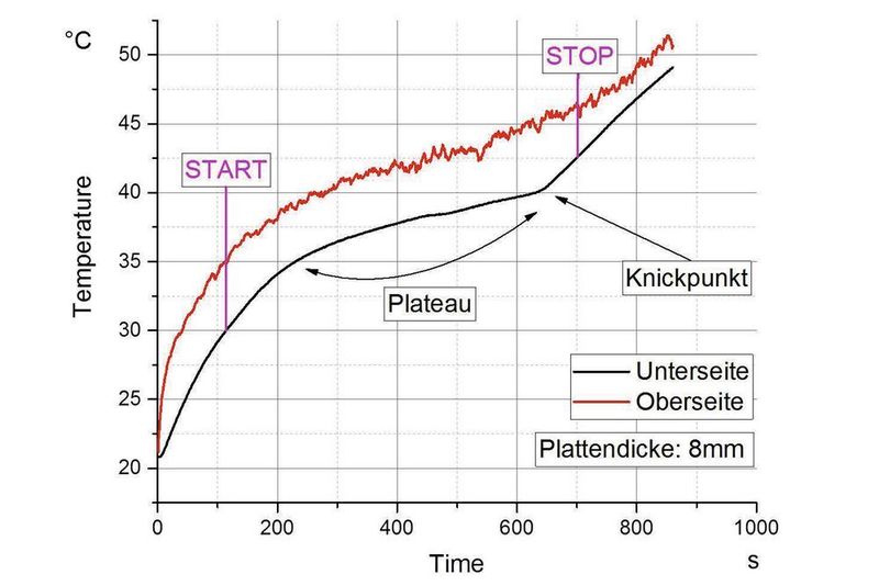 Temperaturverläufe an der Ober- und Unterseite einer Platte aus Komposit: Aufgrund des Phasenübergangs ermöglicht es das PCM-Material, Energie zu speichern, was wiederum die Oberflächentemperatur senkt. (Fraunhofer LBF)