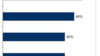 Die Sicherheit ist eines der größten Anliegen. (IDC)