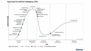 The Gartner Group's Hype Cycle for Artificial Intelligence 2024 in general. (Image:Gartner Group)