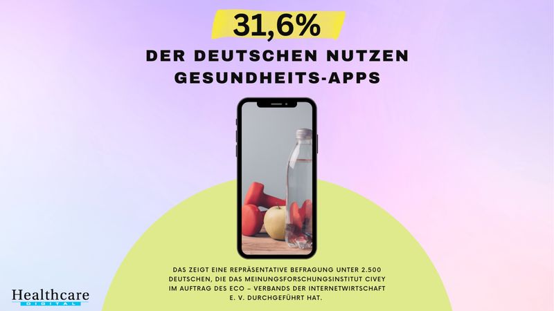 Immer mehr Menschen setzten bei ihrer Gesundheit auf Apps. So nutzt rund jeder und jede Vierte (23,6 Prozent) Apps und Geräte, die täglich Schritte zählen. 7,8 Prozent beobachten ihren Schlaf mit digitalen Anwendungen. (Civey/eco)