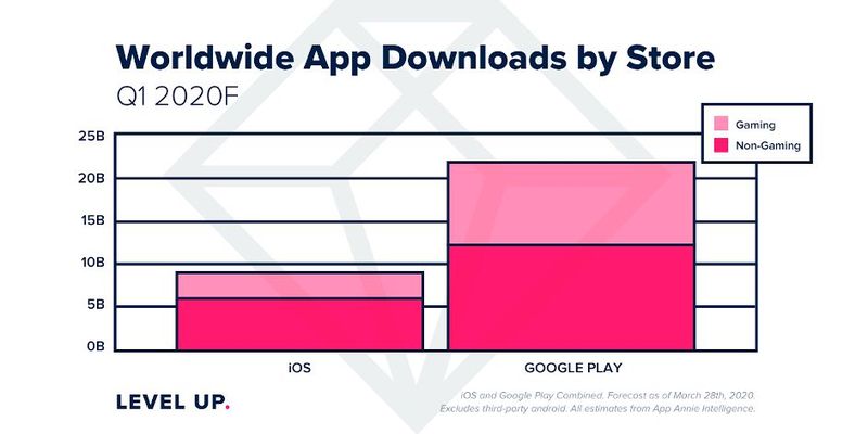 Downloadzahlen: Rund 31 Millionen Downloads allein im ersten Quartal 2020   (Bild: App Annie)