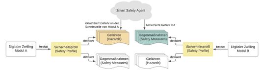 (Für jede Gefahr an der Schnittstelle zwischen den Modulen wählt der Smart-Safety-Agent die am besten geeignete Maßnahme aus. Bild: TÜV Süd AG)