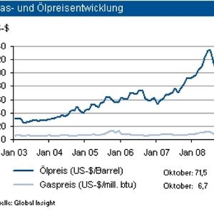 Der Verfall des Ölpreises setzte sich im Oktober weiter fort. Der Großteil der investiven Nachfrage hat sich nach den Turbulenzen an den Finanzmärkten zurückgebildet. Die beschlossenen Kürzungen der Fördermenge durch die OPEC tragen der insgesamt verhaltenen Nachfrage Rechnung. Vor diesem Hintergrund erwarten Analysten in den nächsten Wochen eine Bewegung des Ölpreises in Richtung bis zu 80 Dollar pro Barrel der Sorte Brent. Die Tagesausschläge können aber temporär als Folge der Finanzmarktkrise kräftiger und höher ausfallen. Beim Gaspreis ist kurzfristig ein Rückgang der Weltmarktpreise in Richtung 6 Dollar/mm btu möglich. Bis zum Jahresende dürften die Preise aber wieder ansteigen. (Quelle und Grafik: IKB)