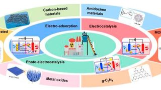 A critical review of electrochemical strategies for selective uranyl recovery from radioactive wastewater and seawater. (Source: Juanlong Li et. al.)