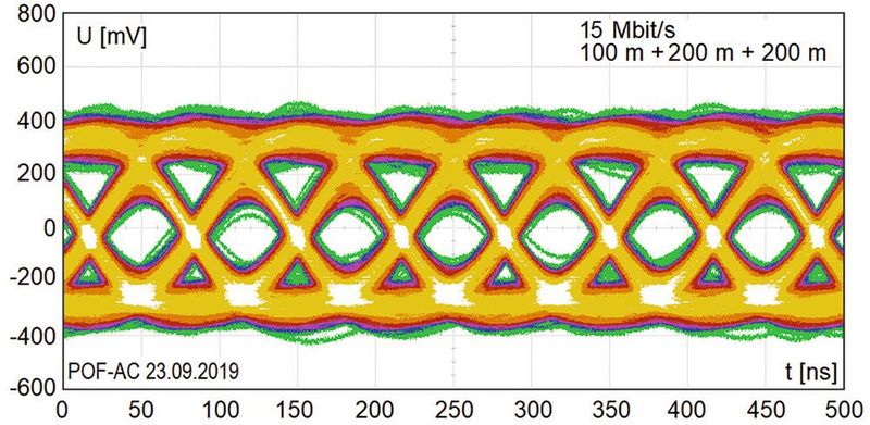 Bild 3: Das Augendiagramm bei einer Übertragung von über 500 m per PMMA-POF.