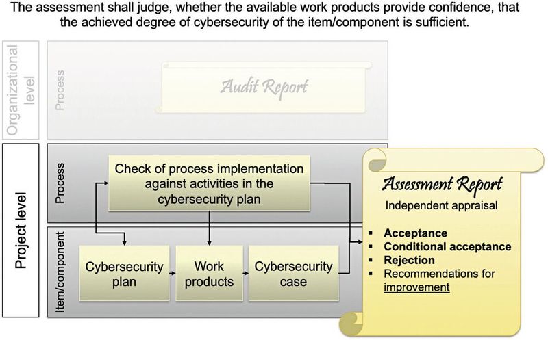 Bild 6:  Der Assessment Report beurteilt den Grad der Cybersecurity einer Komponente. (Bild: MicroConsult)