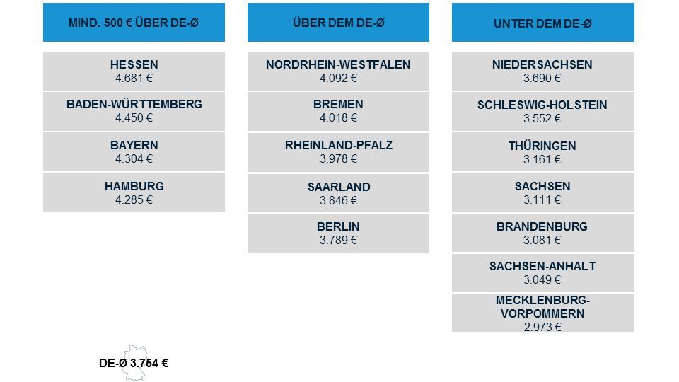 So Sieht Das Durchschnittliche Gehalt Im B2B Marketing Aus