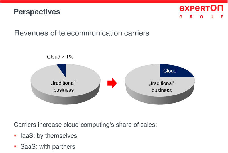 Die künftigen Aussichten für die Carrier, die sich dem Cloud-Computing verschreiben, sind durchaus rosig. Bild: Experton (Archiv: Vogel Business Media)