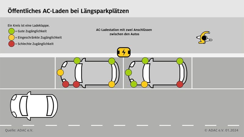 Wer vorwiegend innerstädtisch an öffentlichen Ladesäulen lädt, sollte eher zu einem Fahrzeug mit Stromanschluss an der Beifahrerseite greifen. (Bild: Autoren-Union Mobilität/ADAC)