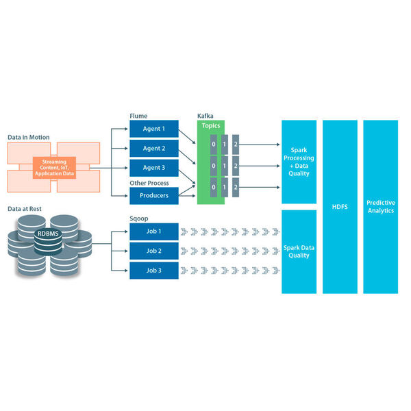 IoT-Integration nutzt beispielsweise die Open Source Tools Apache Spark, Apache Sqoop und Apache Kafka zur Erfassung und Aufbereitung von Sensordaten und deniWay Service Manager von Information Builders zum Einlesen von Nicht-Hadoop-Daten. (Information Builders)
