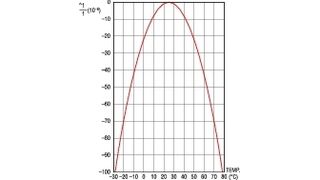 Bild 1: Temperaturabweichung der Quarzfrequenz in ppm, bezogen auf 0 ppm bei 25°C Umgebungstemperatur. (Archiv: Vogel Business Media)