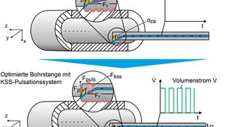 Bild 2: So hat man sich das Prinzip der KSS-Pulsation bei der Zerspanung mit einer Bohrstange vorzustellen, um Vibrationen respektive Ratterprobleme zu minimieren. (Bild: IFW)