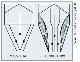 Difference between mass flow and funnel flow. (Picture: M N Dastur & Company (P))