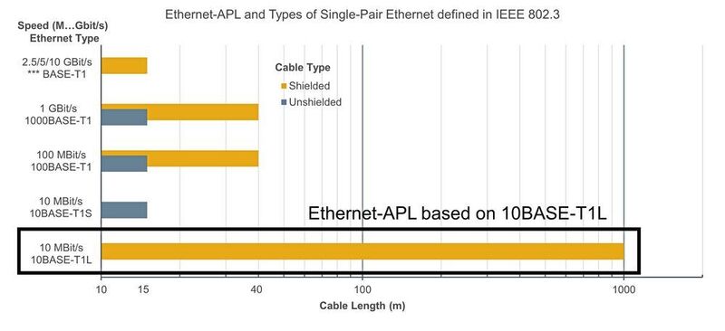 Der Zusatz APL steht für Advanced Physical Layer und bezeichnet eine physikalische Ebene zur Übertragung von Daten und elektrischer Energie über 2-adrige Kabel und Entfernungen bis zu 1000 Metern. (Pepperl+Fuchs)