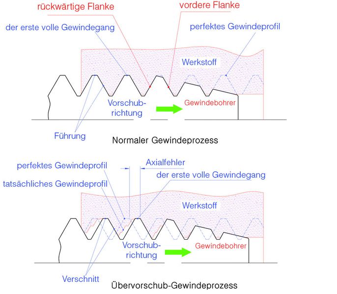 Bild 4: Verschnittenes Gewinde aufgrund eines Übervorschubs. (Bild: YG-1)