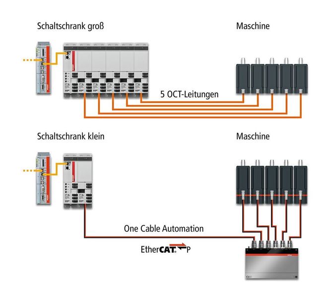 Der Vergleich des konventionellen Aufbaus mit der kompletten Antriebselektronik im Schaltschrank (oben) mit dem des AMP8000-Systems (unten) verdeutlicht die einfache, kostengünstige Verkabelung und den reduzierten Schaltschrankplatz. (Beckhoff)