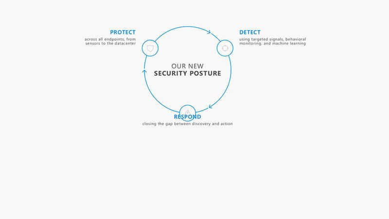 Entsprechend dem Security-Ansatz von Microsoft besitzt Office 365 bereits eine Reihe von integrierten IT-Sicherheitsfunktionen. (Microsoft)