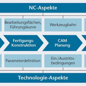 Bild 1: Prozesskette zur Planung von fünfachsigen Fräsprozessen.