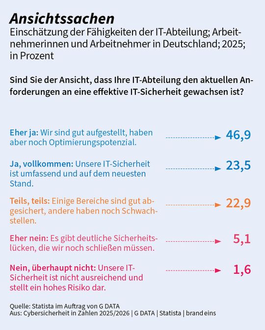 Eine leistungsfähige IT-Abteilung bildet die Grundlage für eine wirksame Cyberabwehr.(Bild:)