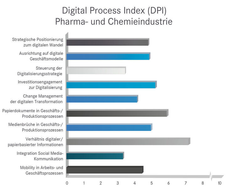 Digital Process Index (DPI) der Chemie- und Pharmaindustrie (Digital Intelligence Institute)