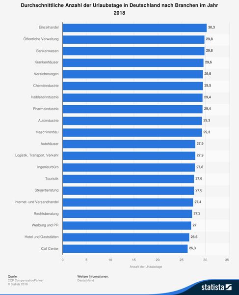 Die Statistik zeigt den durchschnittlichen Anspruch auf Urlaubstage von 20 verschieden Branchen im deutschlandweiten Vergleich. Laut Statsita verfügen Arbeitnehmer des Einzelhandels über die meisten freien Tage im Jahr.  (Bild: COP CompensationPartner/Statista)