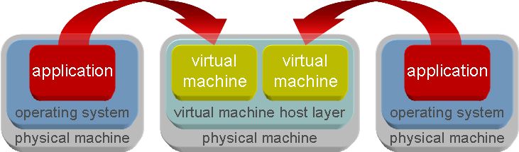 Abbildung 5: Bei bestimmten Anwendungen, die nicht zulassen, dass mehrere Instanzen der Anwendung innerhalb derselben Betriebssystemumgebung ausgeführt werden, ist dieser Konfigurationstyp eventuell die einzige Möglichkeit, einen Aktiv/Aktiv-Cluster einzusetzen. (Archiv: Vogel Business Media)