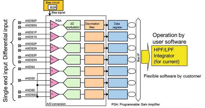 Bild 2: Analoges Frontend des RX21A von Renesas (Renesas)