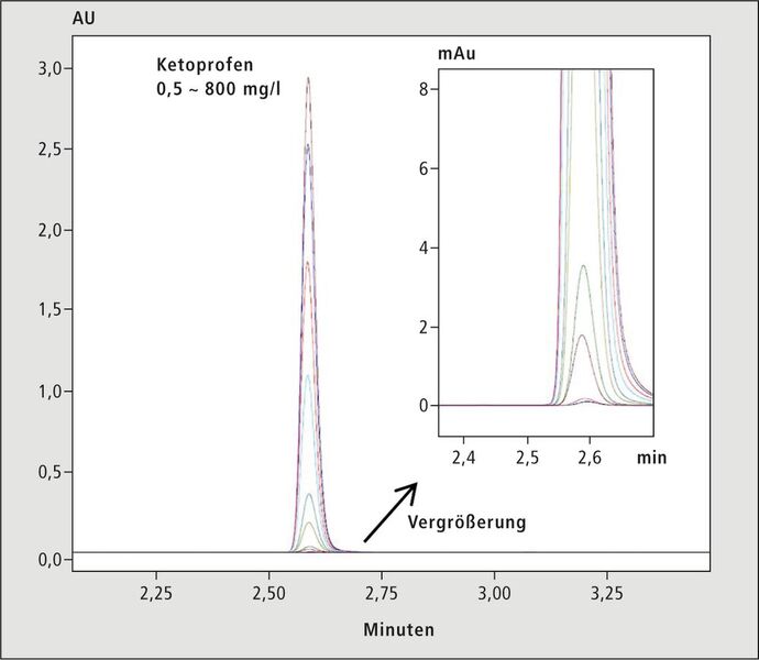 Abbildung 1: Chromatogramm der Ketoprofen-Kalibration im Beriech 0.5–800 mg/l (Bild: Shimadzu)