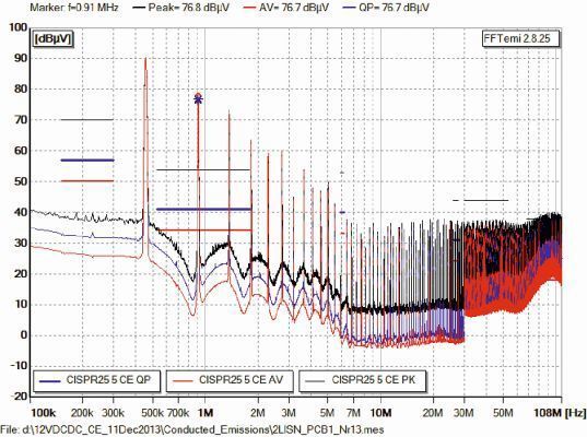 Bild 1b: Das simulierte und das gemessene Emissionsspektrum eines SEPIC-Wandlers. (Bild: CADFEM)