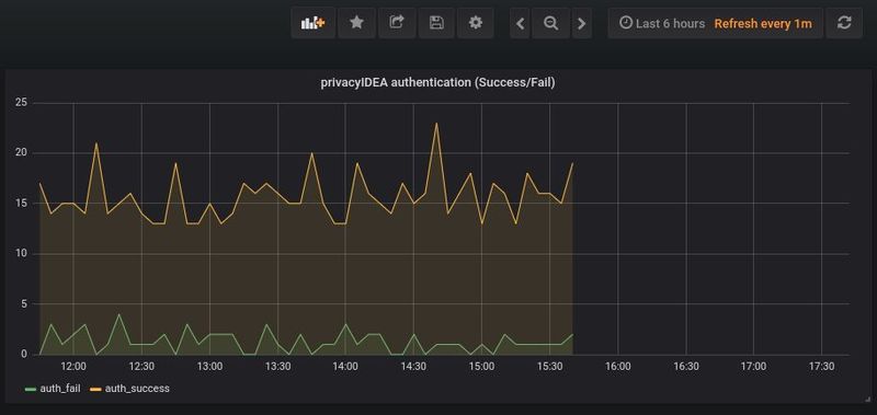 In Grafana kann man bspw. die erfolgreichen und fehlgeschlagenen Anmeldeversuchen im Zeitverlauf grafisch darstellen. (privacyIDEA)