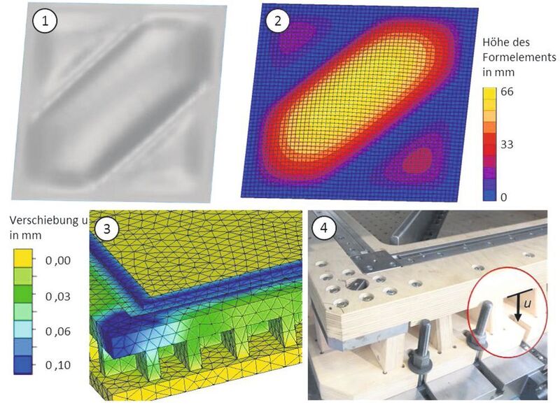 Bild 3: Numerische Prozess- und Werkzeug- entwicklung von der ästhetischen Anforderung (1) über die Simulation (2) bis zur Verifikation (3) am fertigen Werkzeug (4). (TU Dresden)