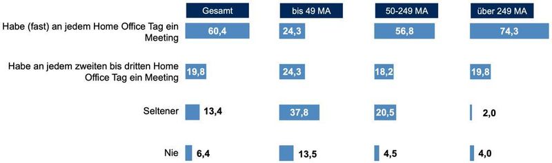 Bild 4: Wie häufig finden Videokonferenzen im Homeoffice während der coronazeit statt? (ELEKTRONIKPRAXIS)