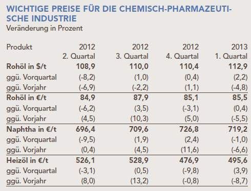 Wichtige Preise für die chemisch-pharmazeutische Industrie (Quellen: Statistisches Bundesamt, ifo Konjunkturtest, VCI)