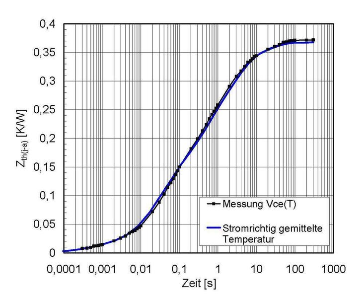 Bild 3: Die aus der Simulation durch stromrichtige Mittelung berechnete Impedanzkurve deckt sich nahezu perfekt mit dem durch VCE(T)-Methode gemessenen Verlauf (Archiv: Vogel Business Media)