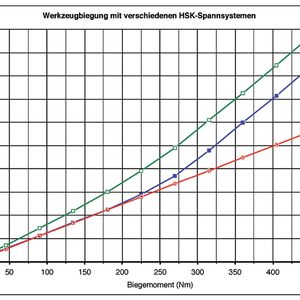 Bild 2: Werkzeugbiegung mit verschiedenen HSK-Spannsystemen. a HSK-Spannsatz und Federspannung, b Röhm-HSK-Spannsatz und Verriegelungssystem Super-Lock, c Biegung ohne Schnittstelle