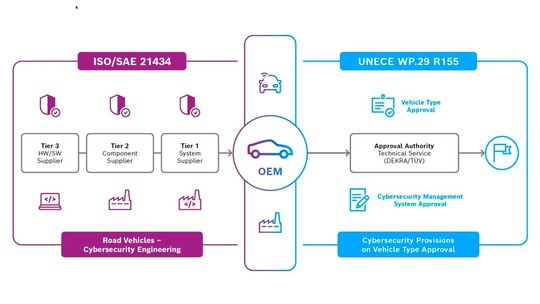 Der ISO/SAE 21434-Standard legt Anforderungen für das Cybersecurity-Management über den gesamten Lebenszyklus eines Fahrzeuges fest; darauf aufbauend macht die UN R155-Verordnung Cybersecurity für Fahrzeughersteller (OEMs) sowie alle Zulieferer in der Wertschöpfungskette zur Pflicht.(Bild:  Bosch Engineering)