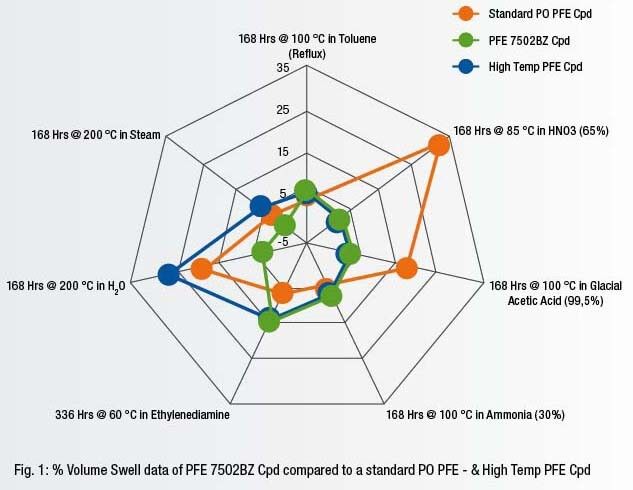 Volume swell of PFE 7502BZ Cpd in percent as compared to standard PO PFE- and High Temp PFE Cpd. (Picture: Dyneon)