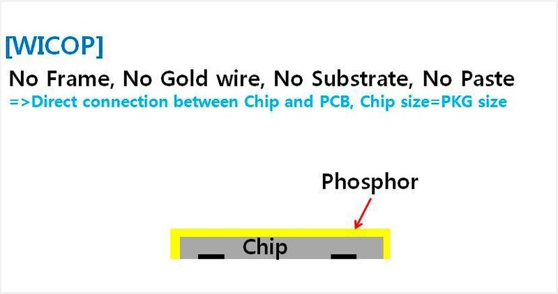 Kein Rahmen, kein Draht oder Substrat: Das sind die Vorteile der WICOP-Technik. (Bild: Seoul Semiconductor)