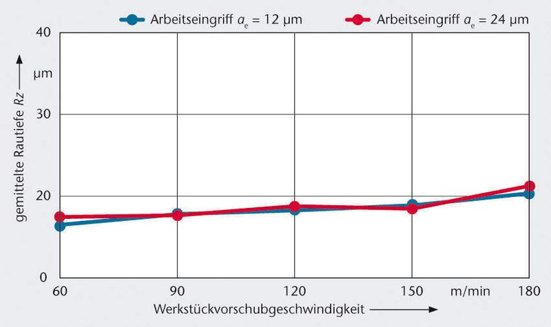 Bild 2: Der Arbeitseingriff spielt beim Schnellhubschleifen eine untergeordnete Rolle für die Oberflächengüte. Die Oberflächenkennwerte stiegen mit Erhöhung der Werkstückgeschwindigkeit nahezu linear. (Archiv: Vogel Business Media)