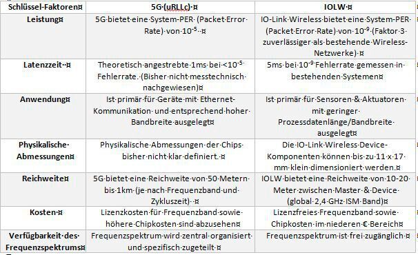 Die Tabelle stellt die beiden Technologien 5G (uRLLc) und IOLW einander gegenüber. uRLLc (aktuell Release 16) wurde bislang noch nicht als allgemein gültiger Standard verabschiedet.  (PNO)