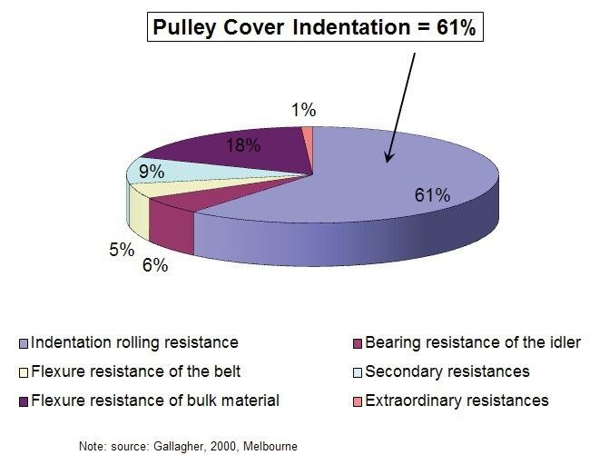 FIG. 3: Belt rolling resistance. (Teijin Aramid)