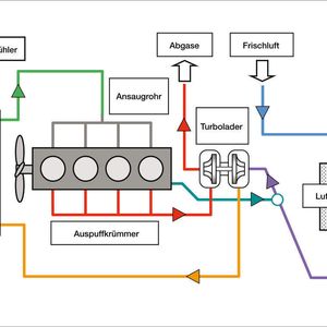 1 Schematische Darstellung einer geschlossenen Kurbelgehäuseentlüftung  Dabei werden die Blow-by-Gase über Schläuche und ein Steuerventil wieder in den Ansaugtrakt des Motors zurückgeführt, und von dort aus gelangen sie dann erneut in den Brennraum.
