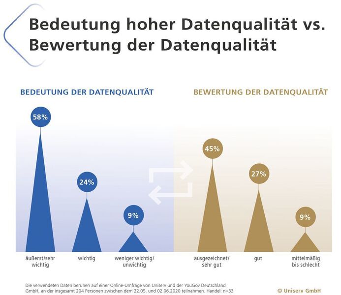 58 Prozent der befragten Unternehmen schätzen die Bedeutung der Datenqualität sehr wichtig ein. (Uniserv GmbH)