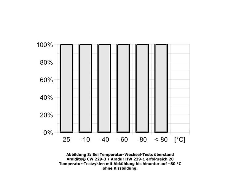 Bild 4: Zweikomponenten-Epoxidharze widerstehen Temperaturwechseltests bis unter –80 °C. Das zeigt das Harzsystem Araldite CW 229-3/Aradur HW 229-1. Es wurden jeweils 20 Testzylken vorgenommen. (Huntsman)
